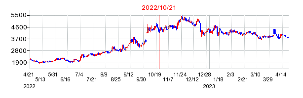 2022年10月21日 16:50前後のの株価チャート